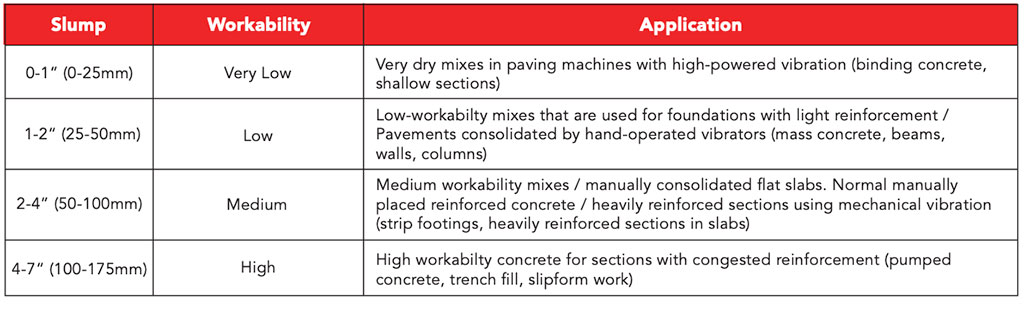 workability of concrete chart