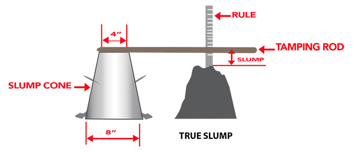 Step 4 of Slump Test