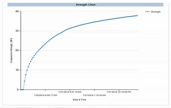 Strength-chart